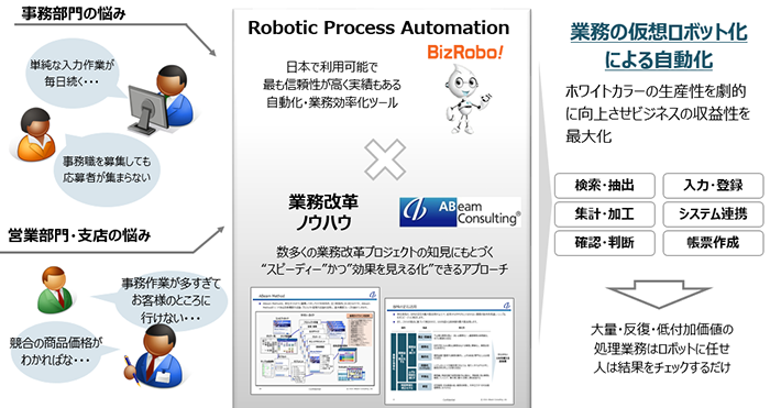 RPA Robotic Process Automation アビームコンサルティング