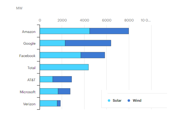 再生可能エネルギー企業向けPPA購入のトップ企業（2010－2020）